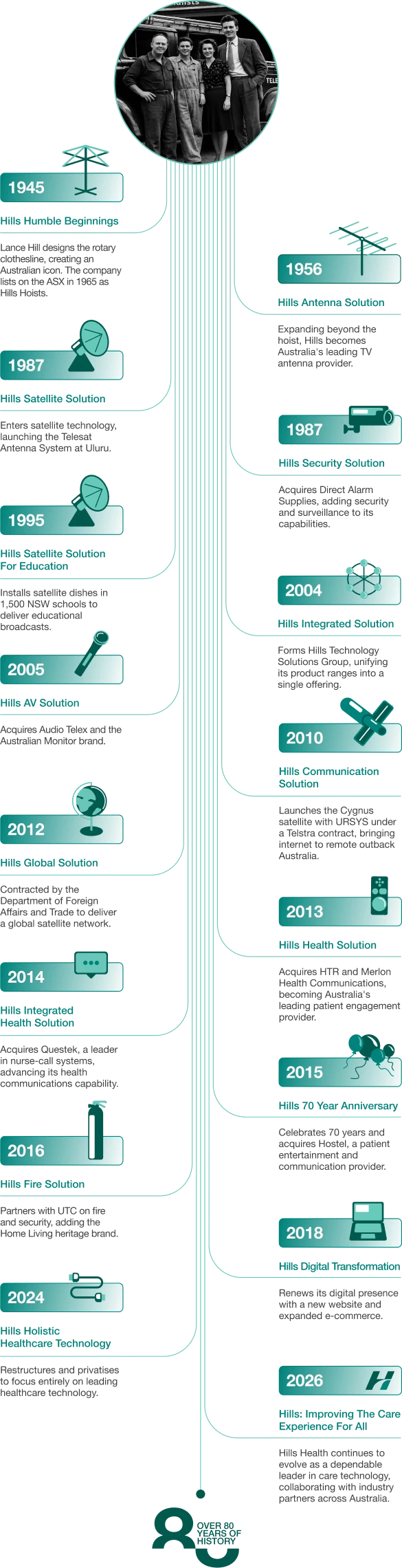 hillshealth_timeline_vertical